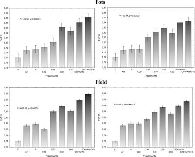 Maximal Efficiency of PSII as a Marker of Sorghum Development Fertilized With Waste From a Biomass Biodigestion to Methane